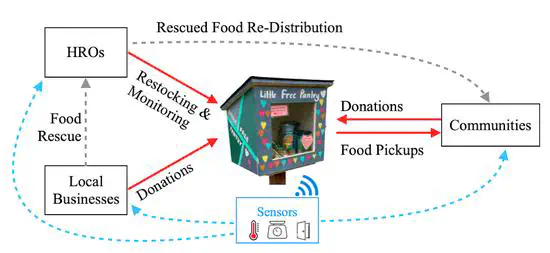 Community micro-pantries
